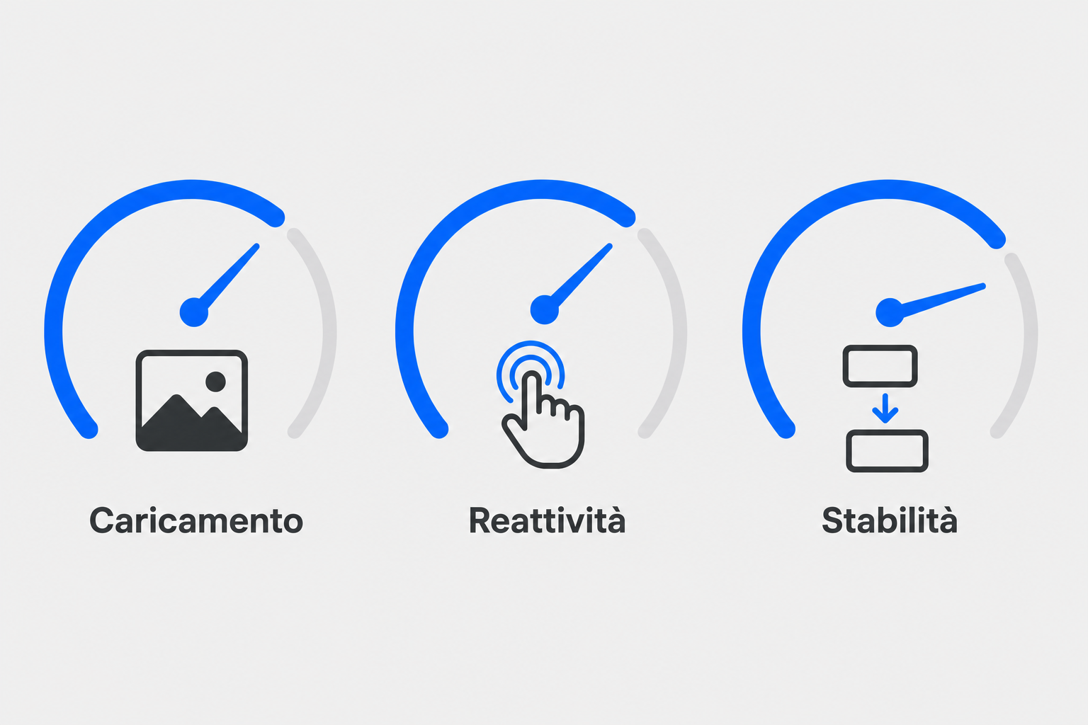 Tre indicatori circolari che rappresentano velocità di caricamento, reattività e stabilità visiva di una pagina.