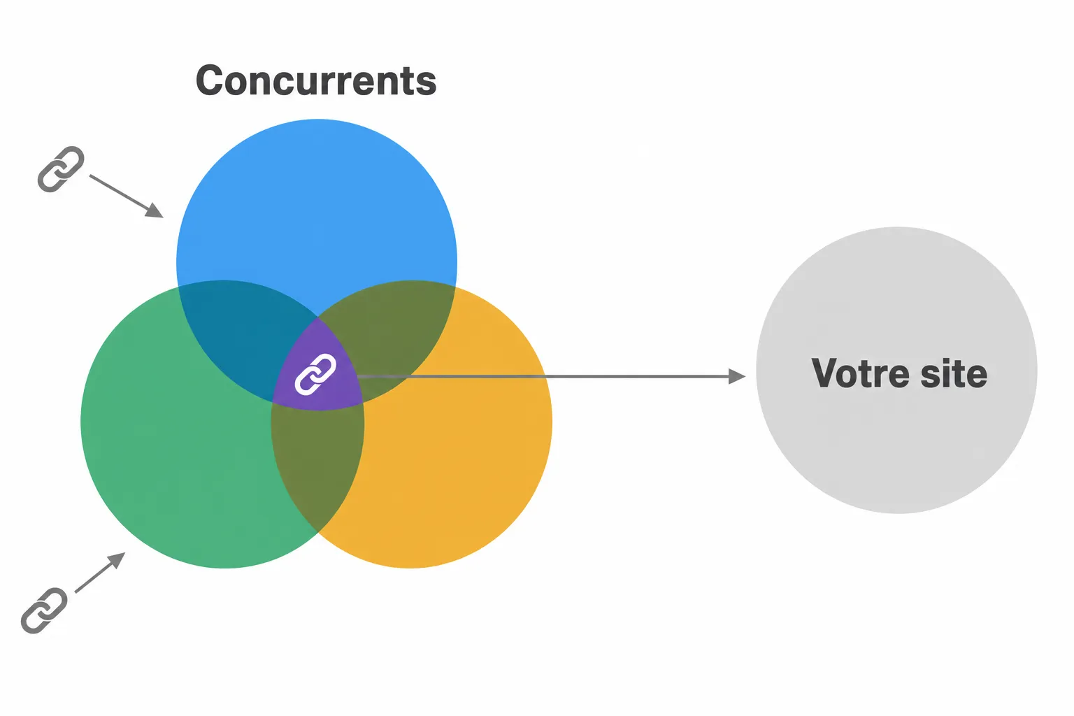 Trois cercles de concurrents se chevauchent ; la zone commune, marquée d'un maillon, pointe par une flèche vers le cercle « Votre site ».