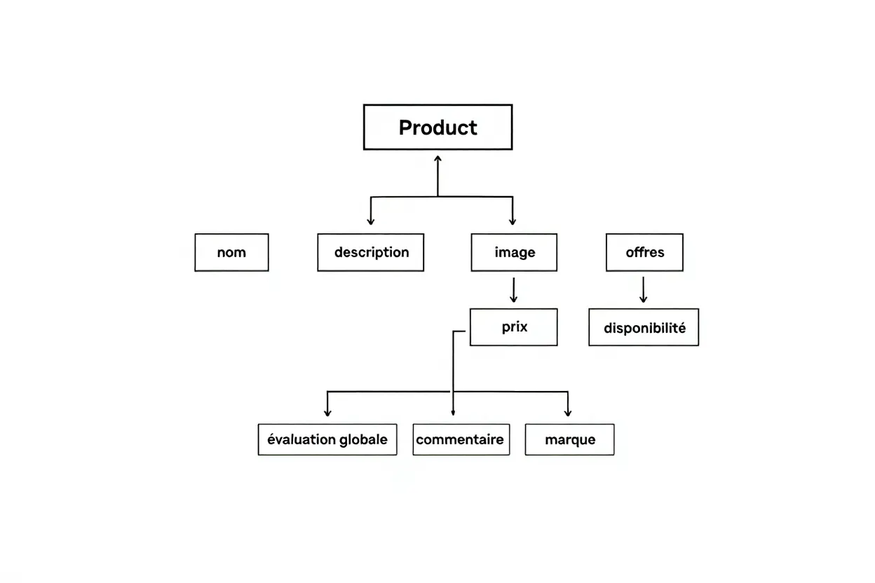 Structure JSON-LD pour Product Schema