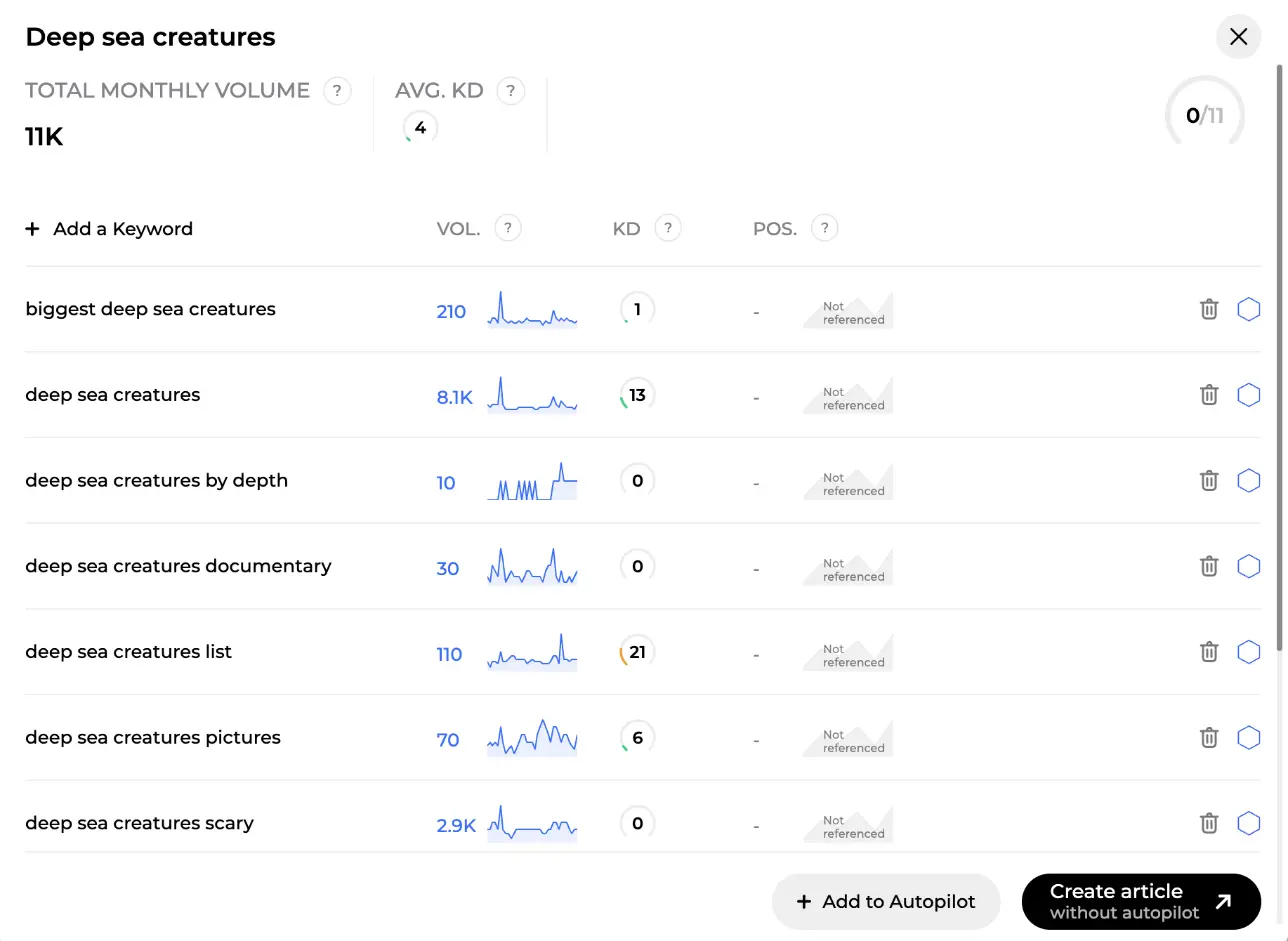 Keyword cluster popup listing keywords with monthly volume, difficulty and position, plus Add to Autopilot and Create article buttons