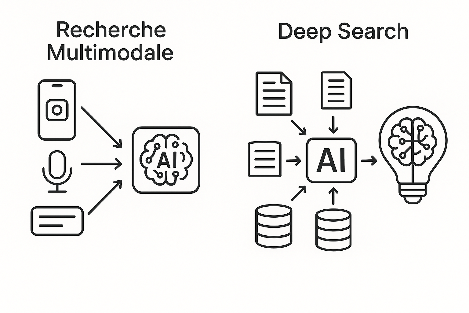 Schéma conceptuel de la recherche multimodale et du Deep Search, montrant comment l'IA analyse divers formats (texte, image, voix) et de multiples sources pour des réponses approfondies.