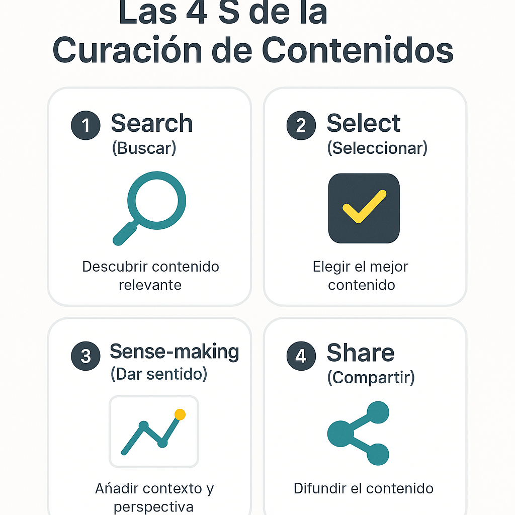 Infografía que explica las 4 S de la curación de contenidos: Search (Buscar), Select (Seleccionar), Sense-making (Dar sentido) y Share (Compartir), cada una con un icono representativo.