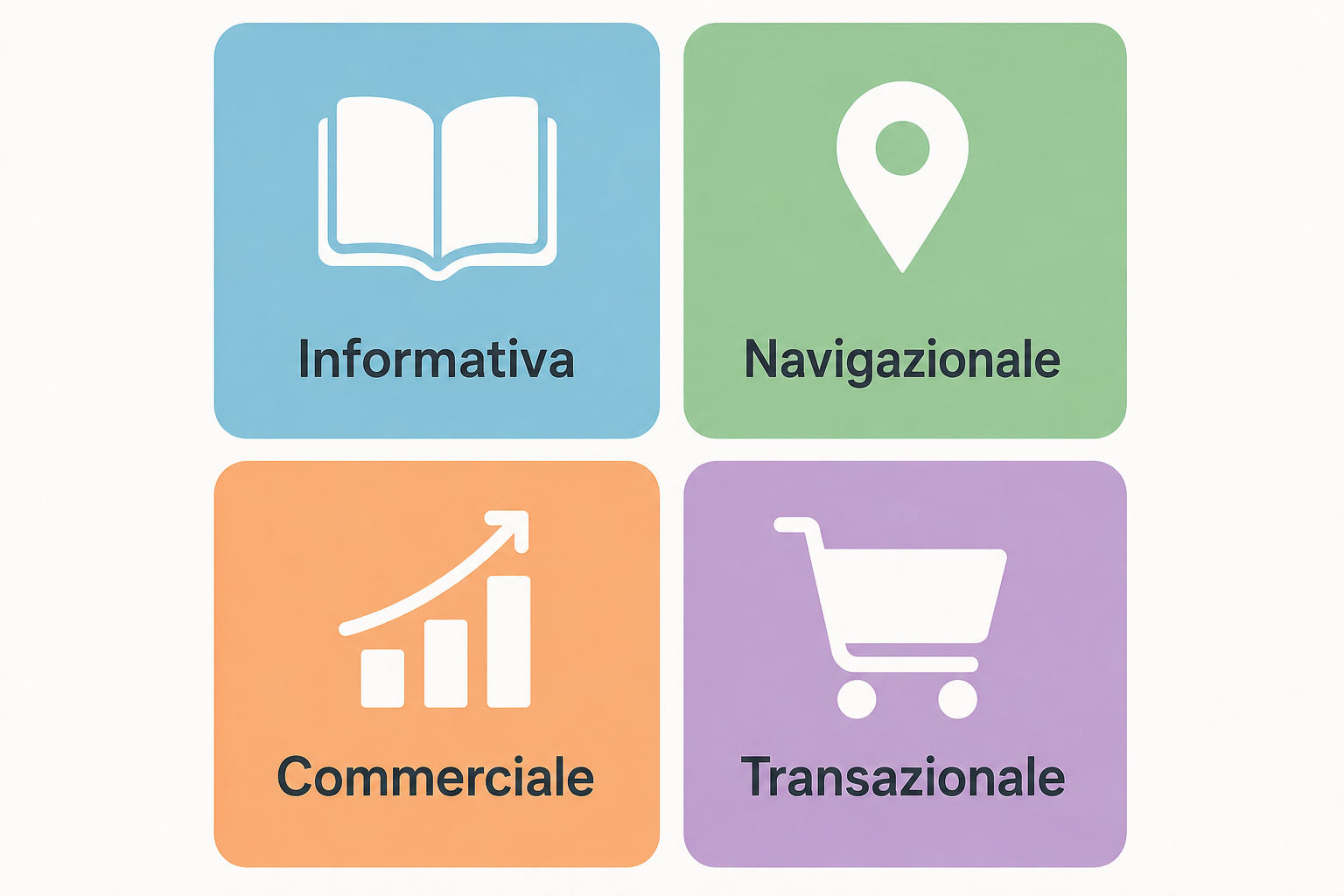 Schema dei quattro tipi di intento di ricerca rappresentati da quattro forme distinte allineate su una superficie chiara.