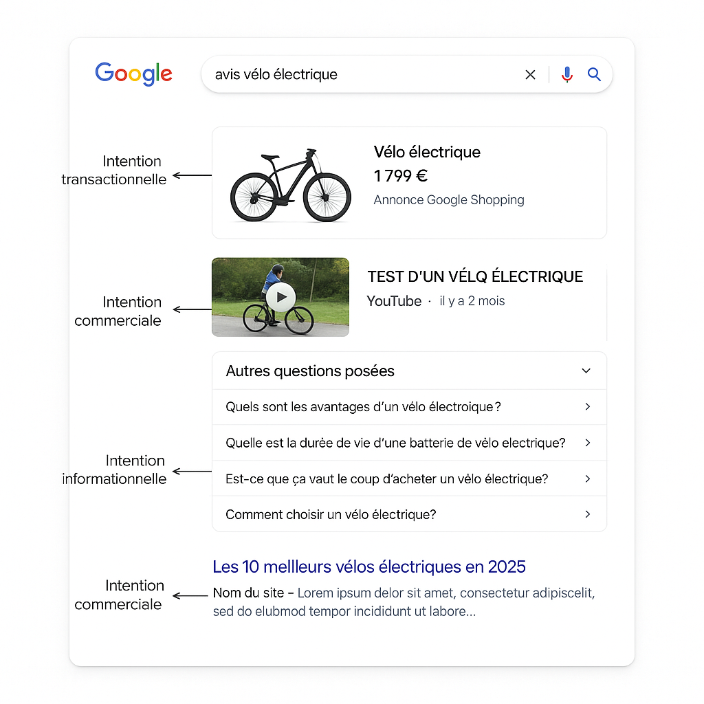 Exemple d'analyse de la SERP Google pour identifier les intentions de recherche : des résultats Shopping (transactionnel), des vidéos de test (commercial) et des questions (informationnel).