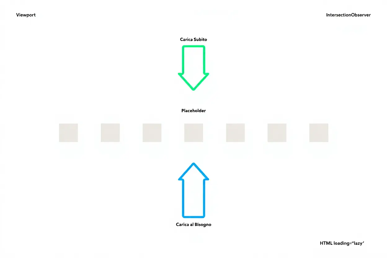 Diagramma del funzionamento del lazy loading