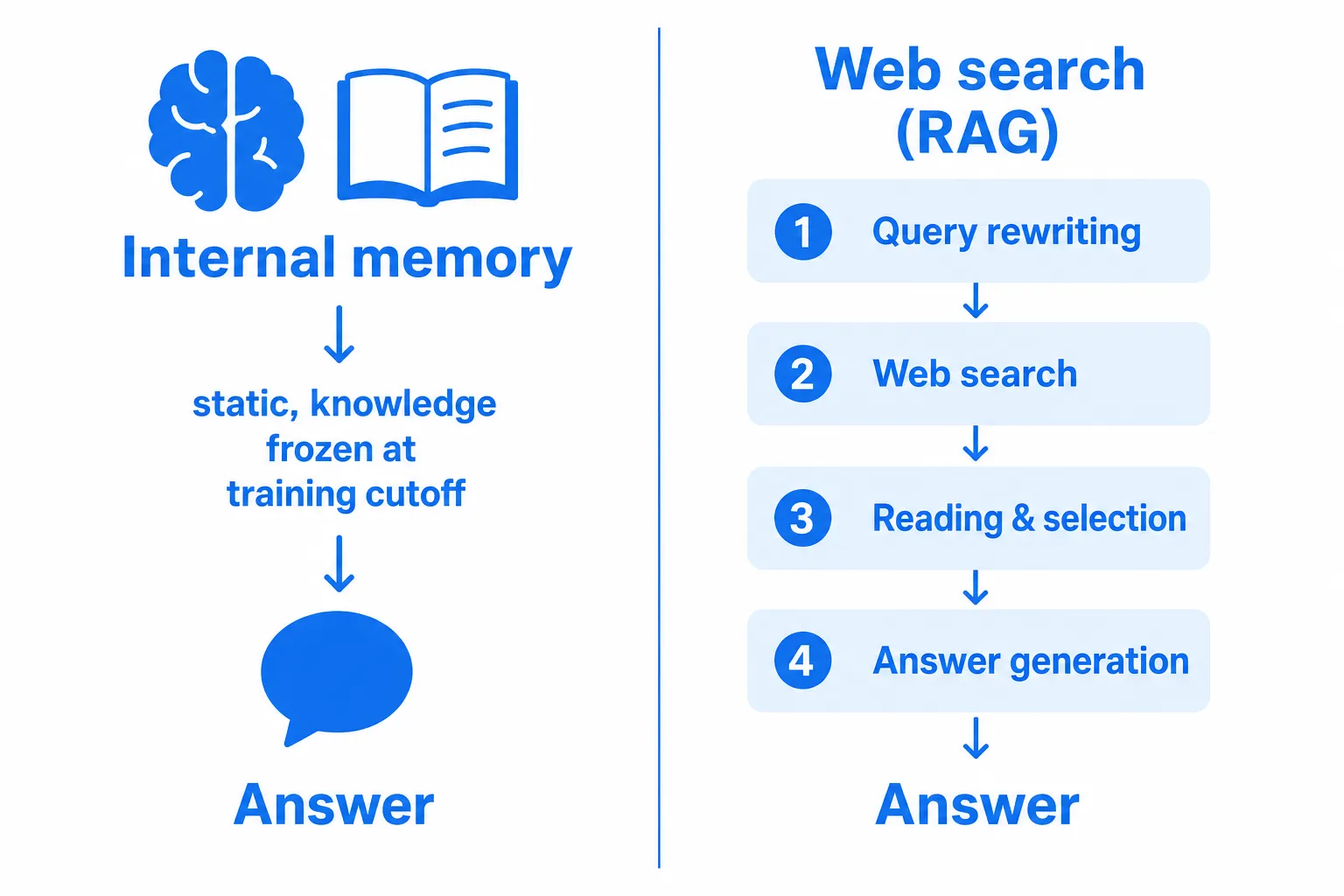 How LLMs answer a question: internal memory versus web search (RAG)