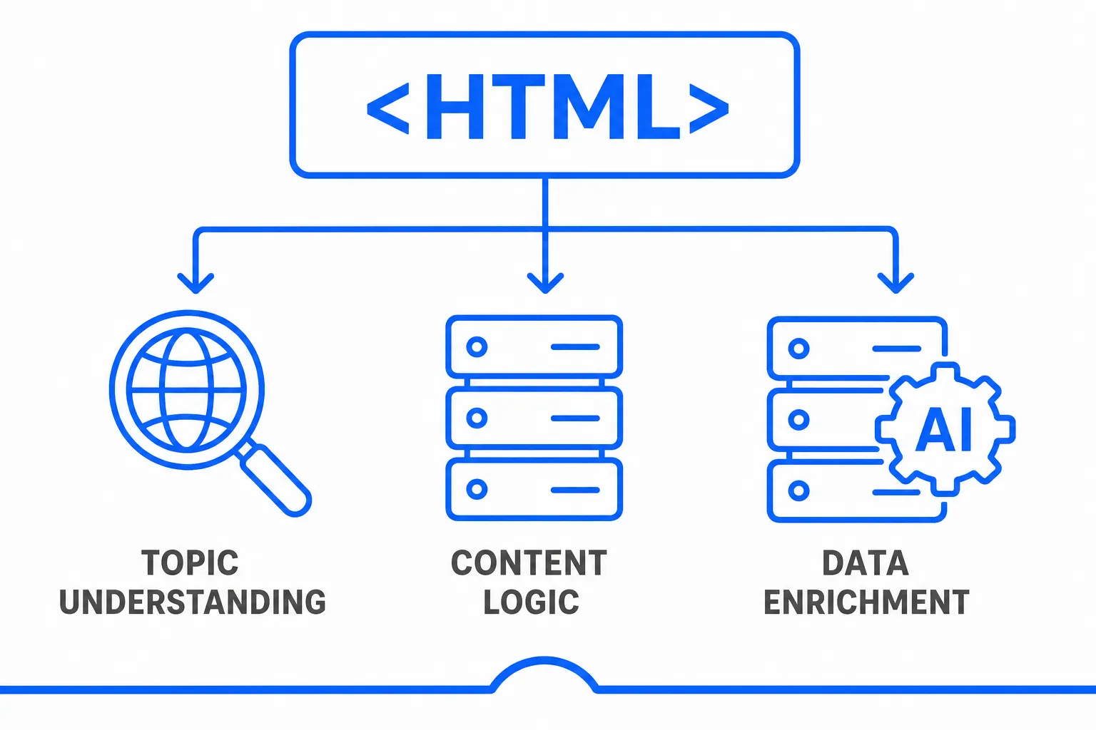 Why HTML directly affects your SEO: topic understanding, content logic and data enrichment