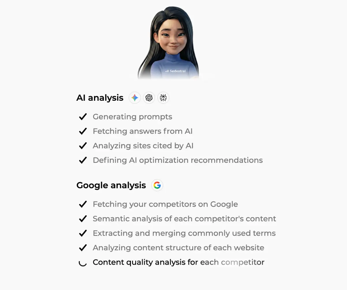 Article creation progress showing AI analysis steps (prompts, answers, cited sites, recommendations) then Google analysis