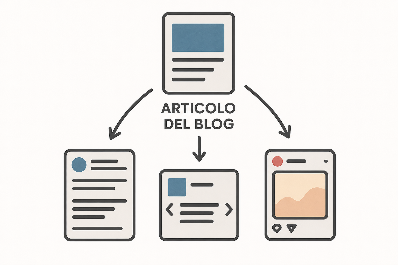 Infografica che illustra il riutilizzo di un articolo di blog in vari formati nativi per i social, fra thread, carosello e post visivo.