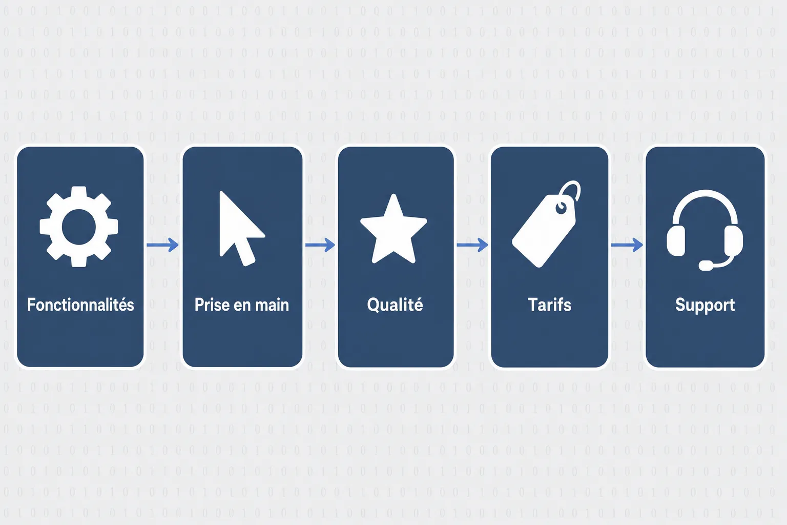 Diagramme montrant étapes d’un service: Fonctions, Prise en main, Qualité, Tarifs, Support, illustrant une solution sms pour entreprise.