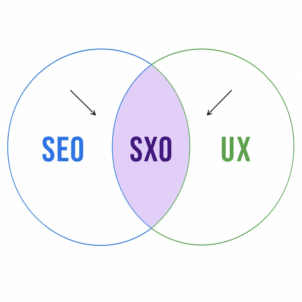 Diagram showing SEO and UX merging to form SXO, with a shared synergy zone in the centre.