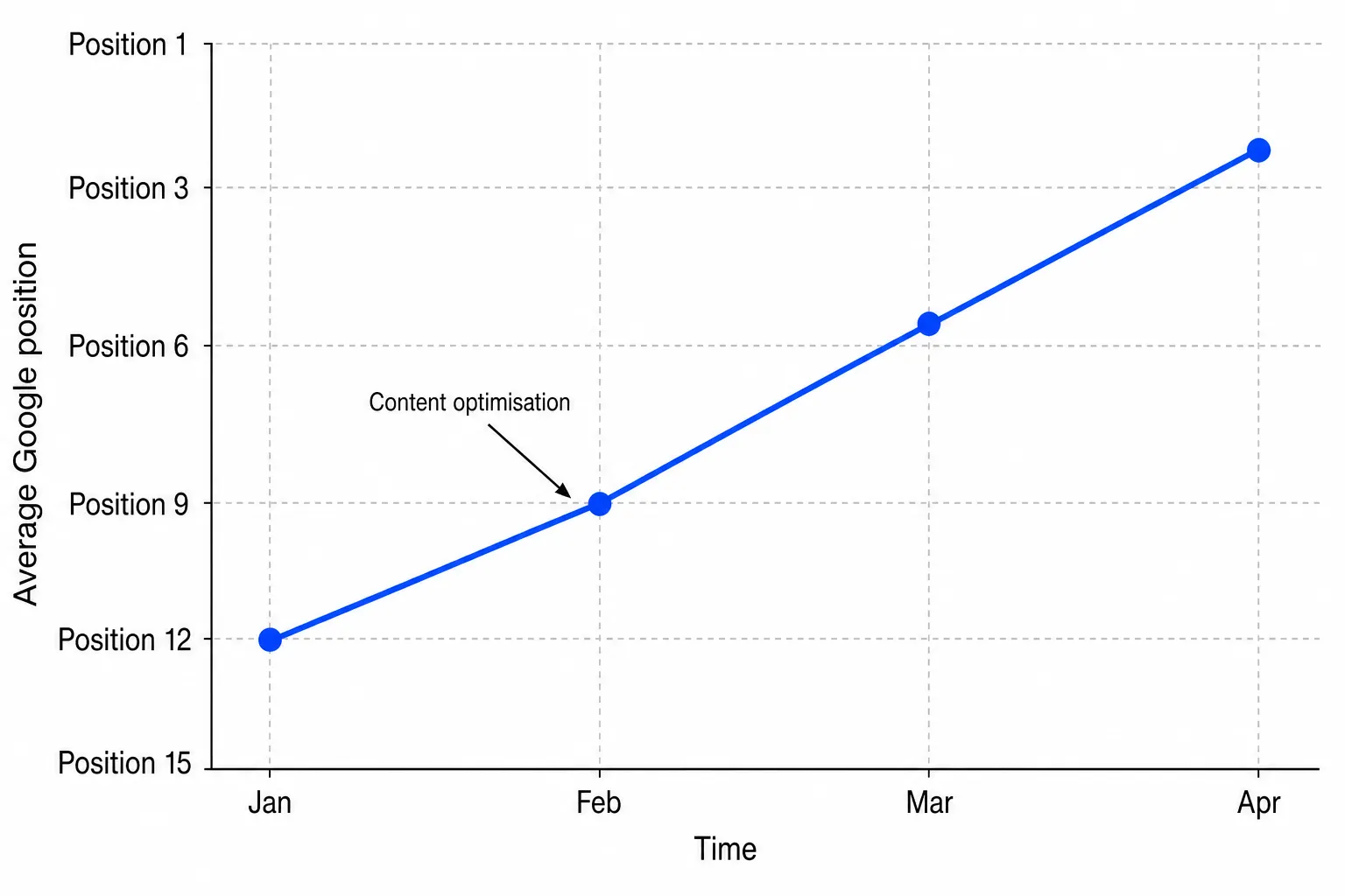 Average Google position over time (Jan-Apr) climbing from position 12 to position 3, with a “Content optimisation” annotation in February.