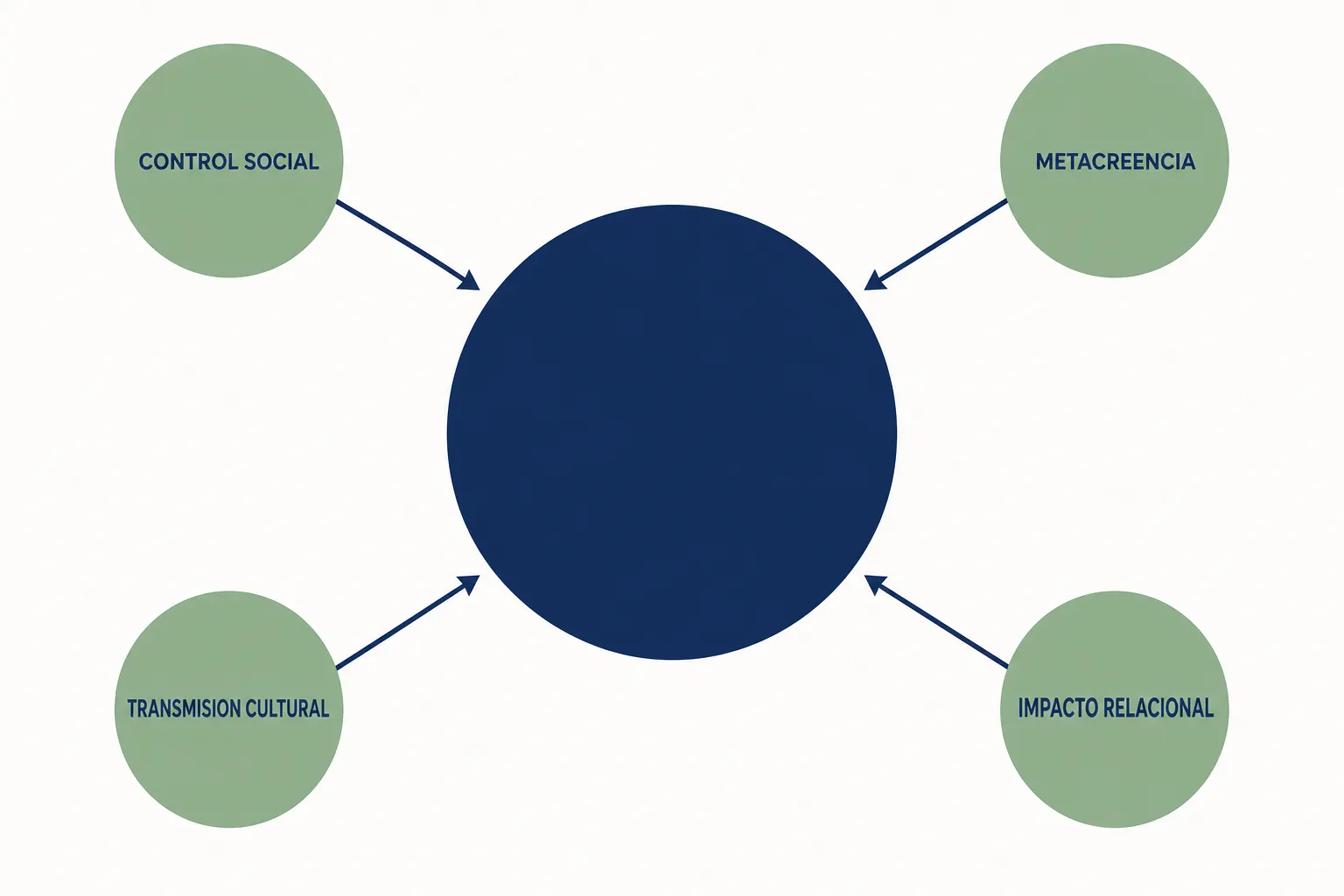 Esquema de los cuatro pilares de la reputación: control social, metacreencia, transmisión cultural e impacto relacional.