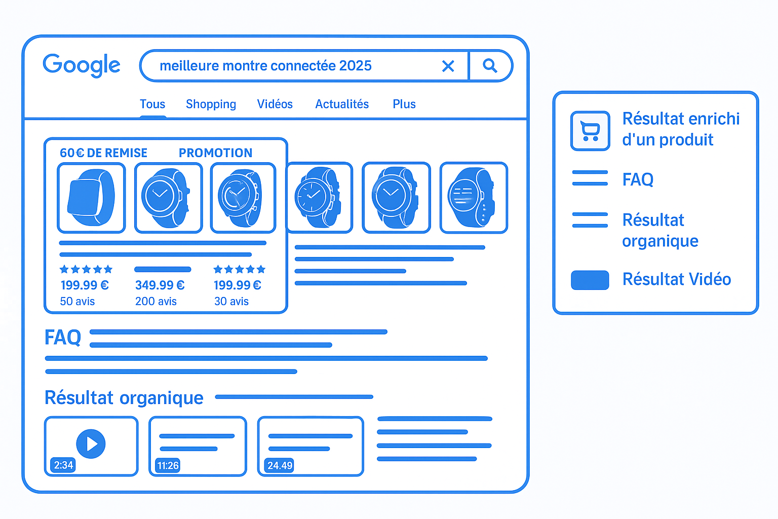 Illustration d'une SERP