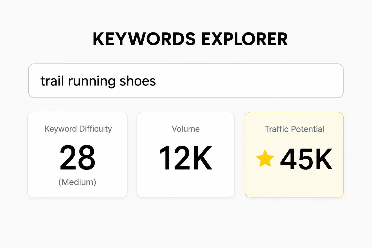 Keywords Explorer: trail running shoes with keyword difficulty 28 (Medium), volume 12K and traffic potential 45K.