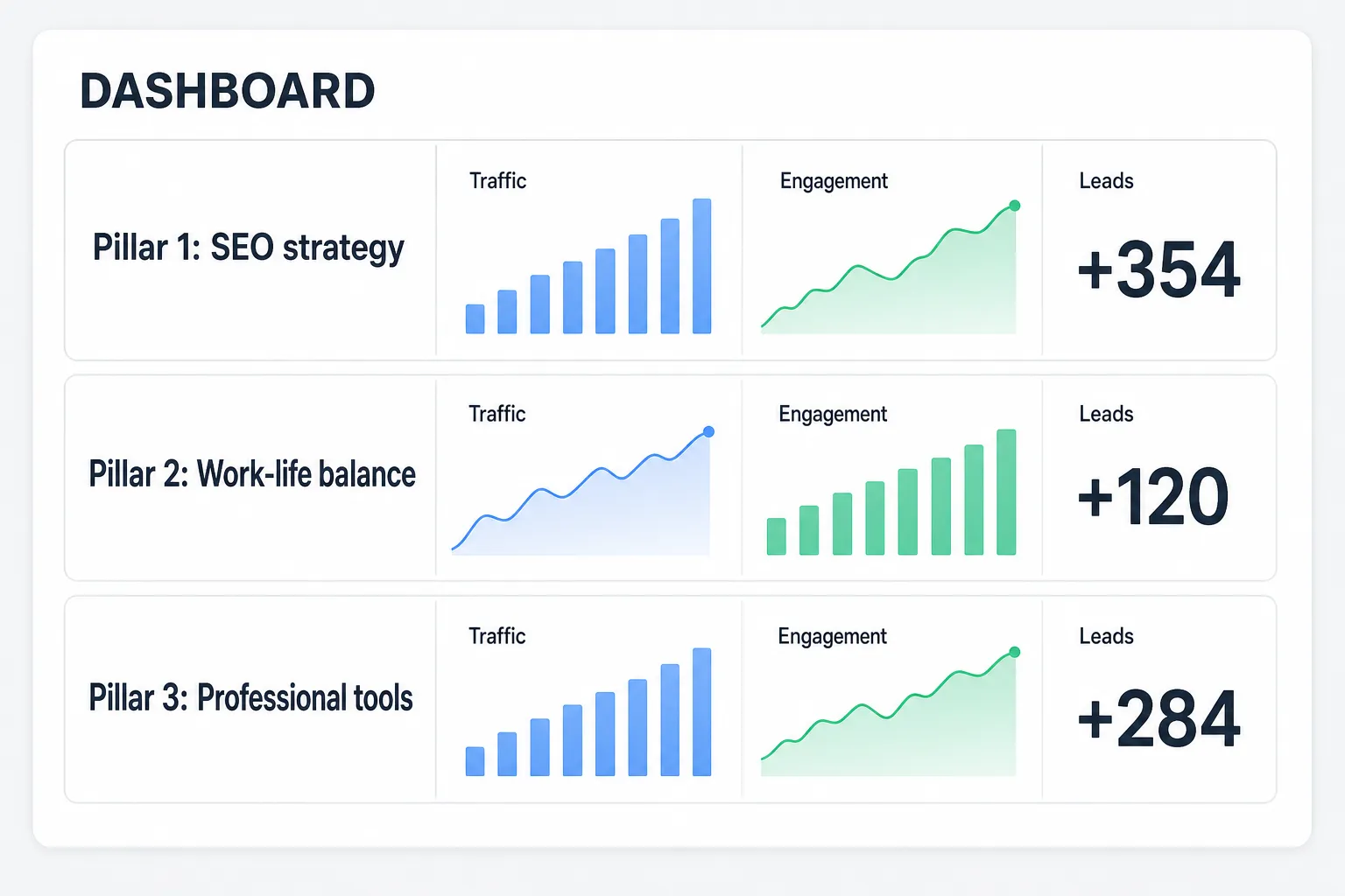 Analytics dashboard interface showing traffic, engagement and lead performance for several content pillars.