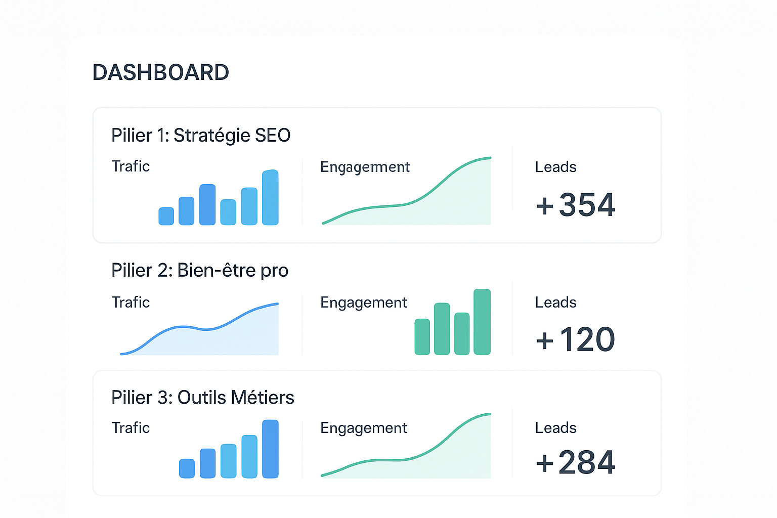 Interface d'un tableau de bord d'analyse montrant les performances (trafic, engagement, leads) de plusieurs piliers de contenu.