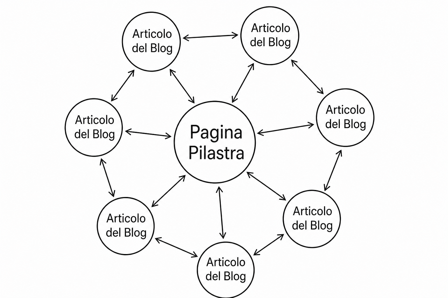 Schema dei link interni a cluster: gli articoli del blog collegati a una pagina pilastro centrale.