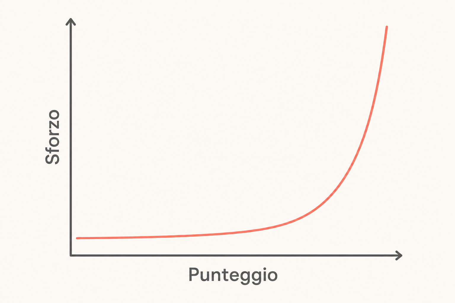Curva esponenziale che mostra come lo sforzo SEO necessario cresca fortemente man mano che il punteggio di autorità sale.