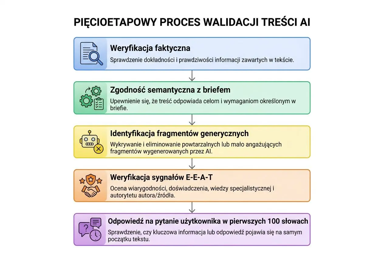 Pięcioetapowy proces walidacji treści AI: weryfikacja faktów, zgodność semantyczna, identyfikacja fragmentów generycznych, weryfikacja sygnałów E-E-A-T, odpowiedź na pytanie użytkownika w pierwszych 100 słowach. ai w automatyzacji seo