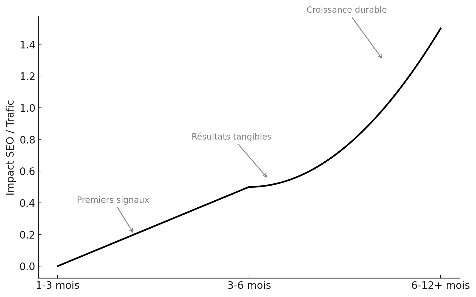 Graphique chronologique montrant la croissance attendue des résultats SEO sur 12 mois, illustrant que l'impact s'accélère avec le temps.