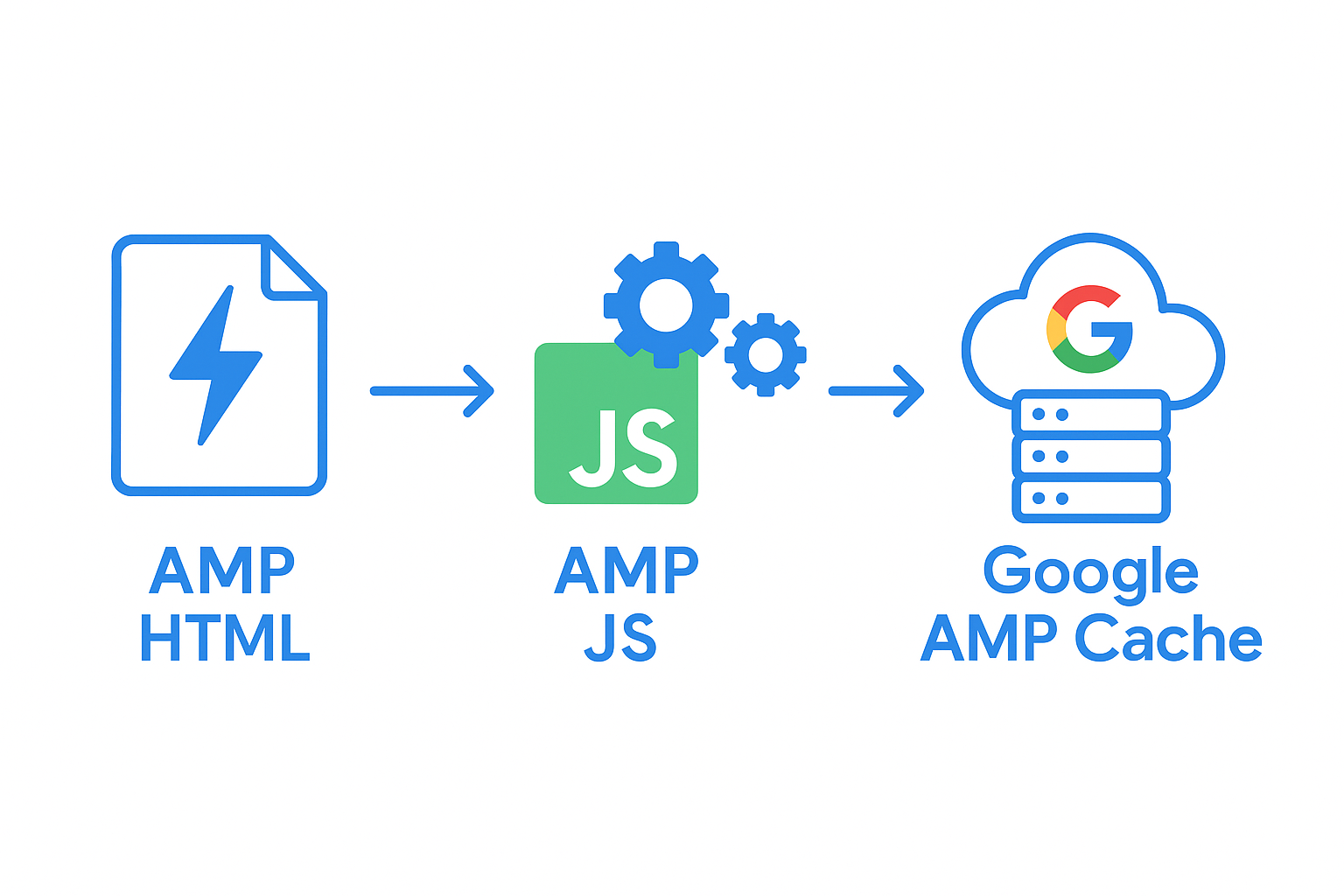Schéma illustrant les trois piliers de Google AMP : AMP HTML, AMP JS et le Google AMP Cache.